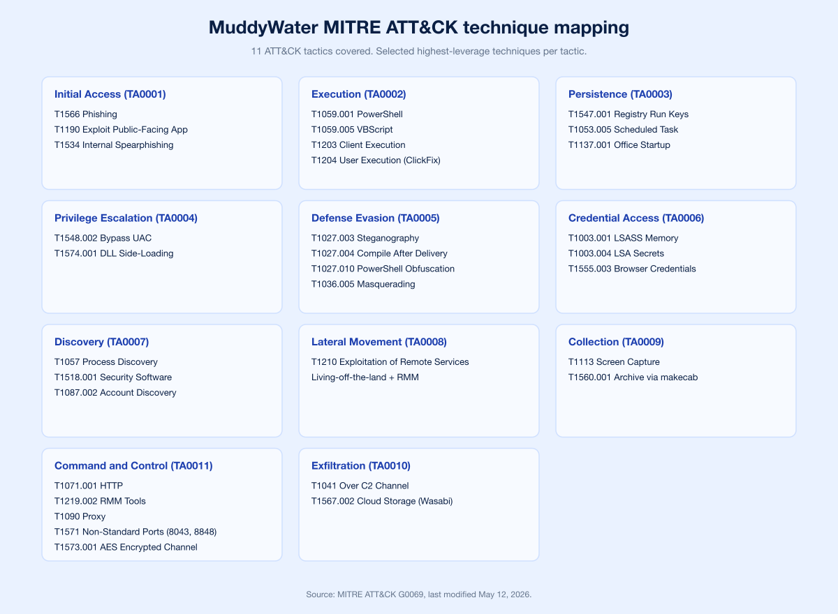 Chart Muddywater Mitre Mapping