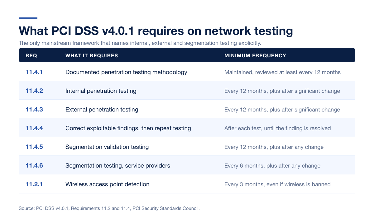 Pci Dss Network Testing Cadence 2026