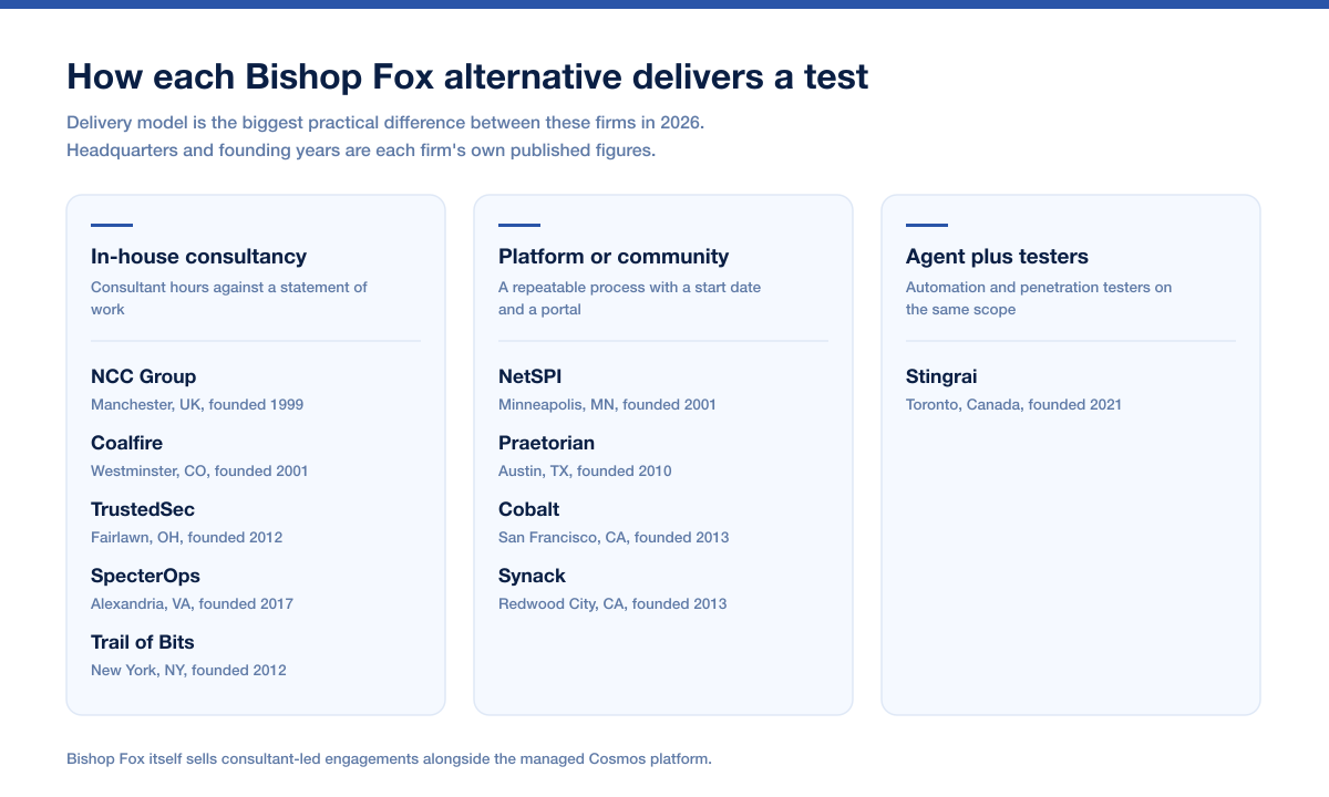 Chart Bishop Fox Alternatives Delivery 2026