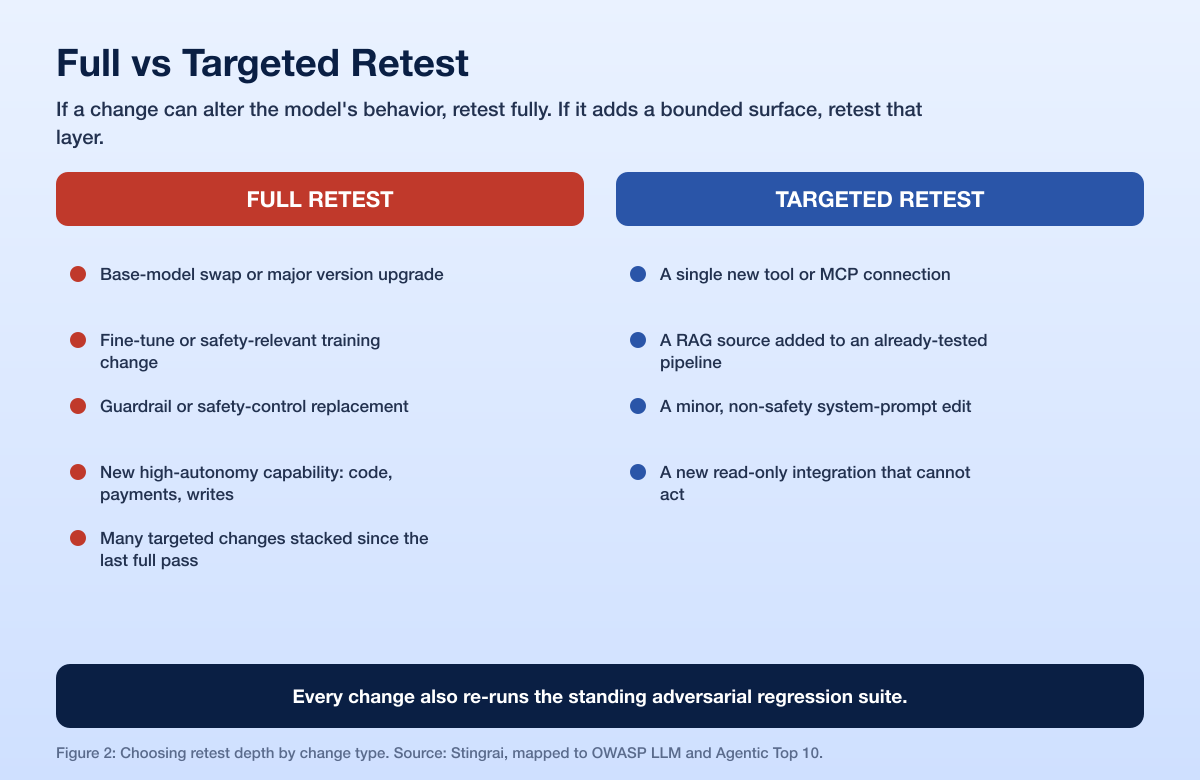 Ai Retest Full Vs Targeted Decision