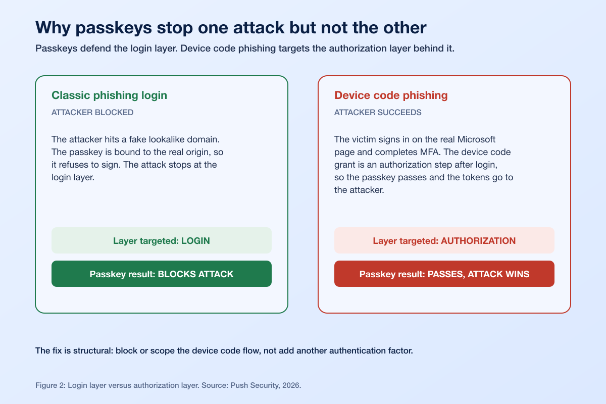 Why Mfa Passkeys Fail
