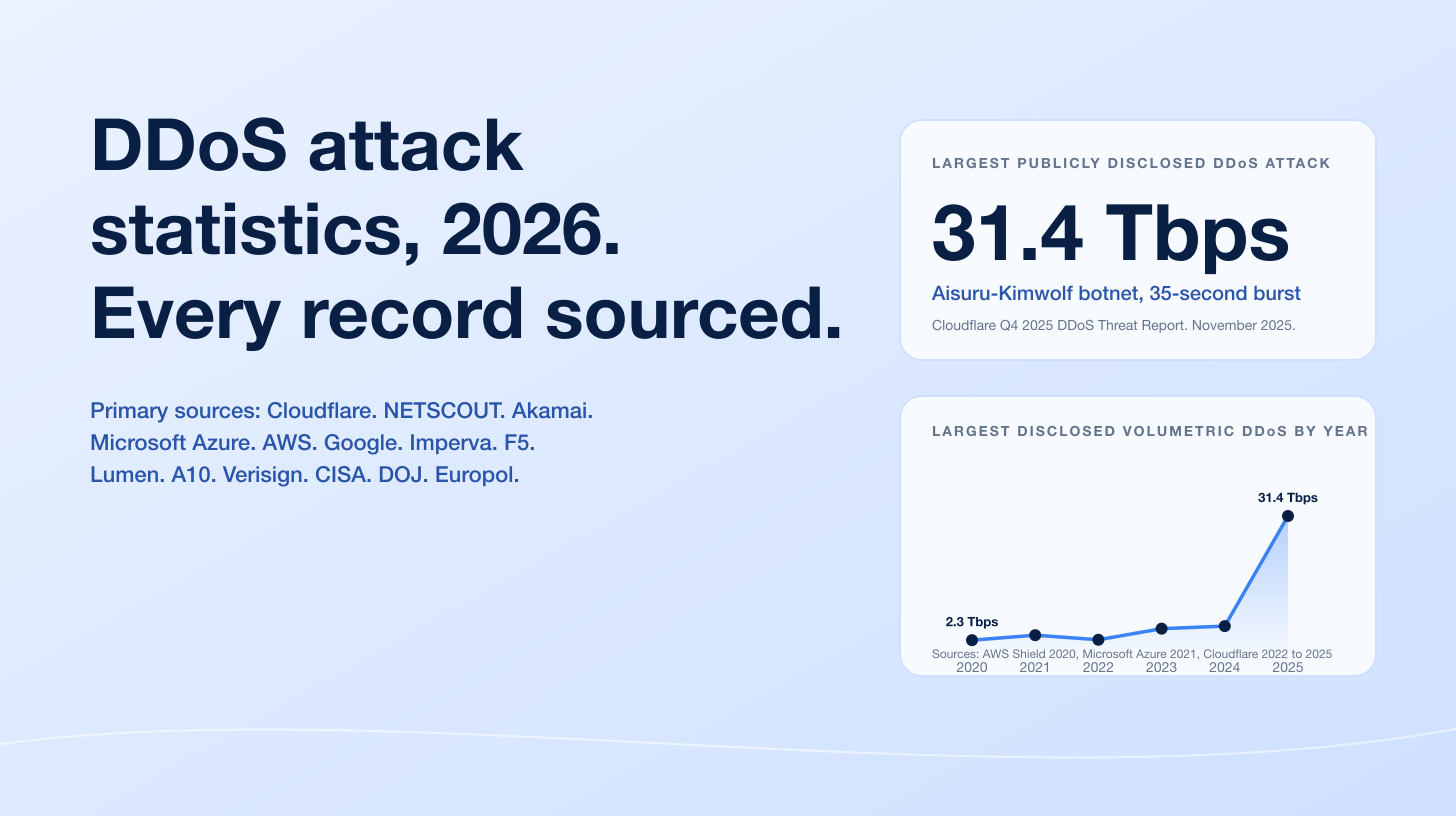 DDoS Attack Statistics 2026: Records, Hyper-Volumetric Attacks, and Aisuru