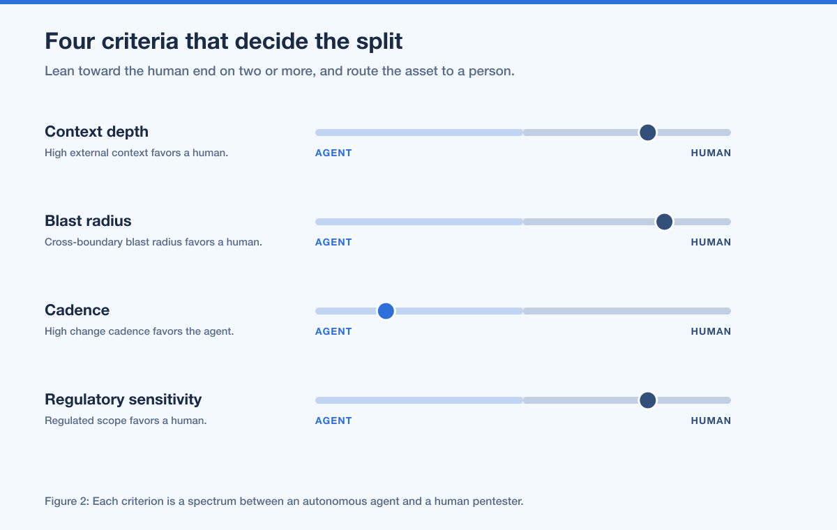 Autonomous Vs Human Decision Criteria