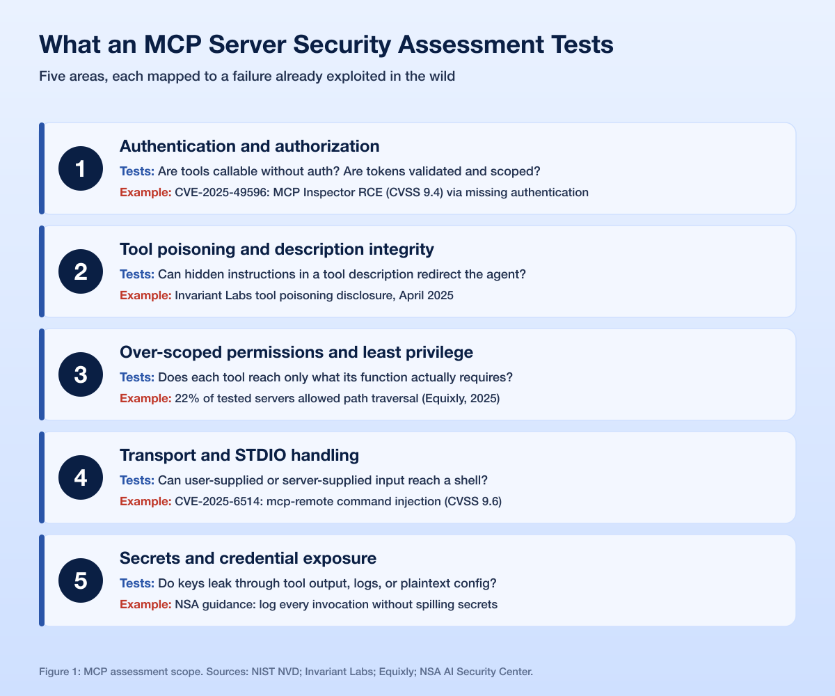 Mcp Assessment Scope Checklist