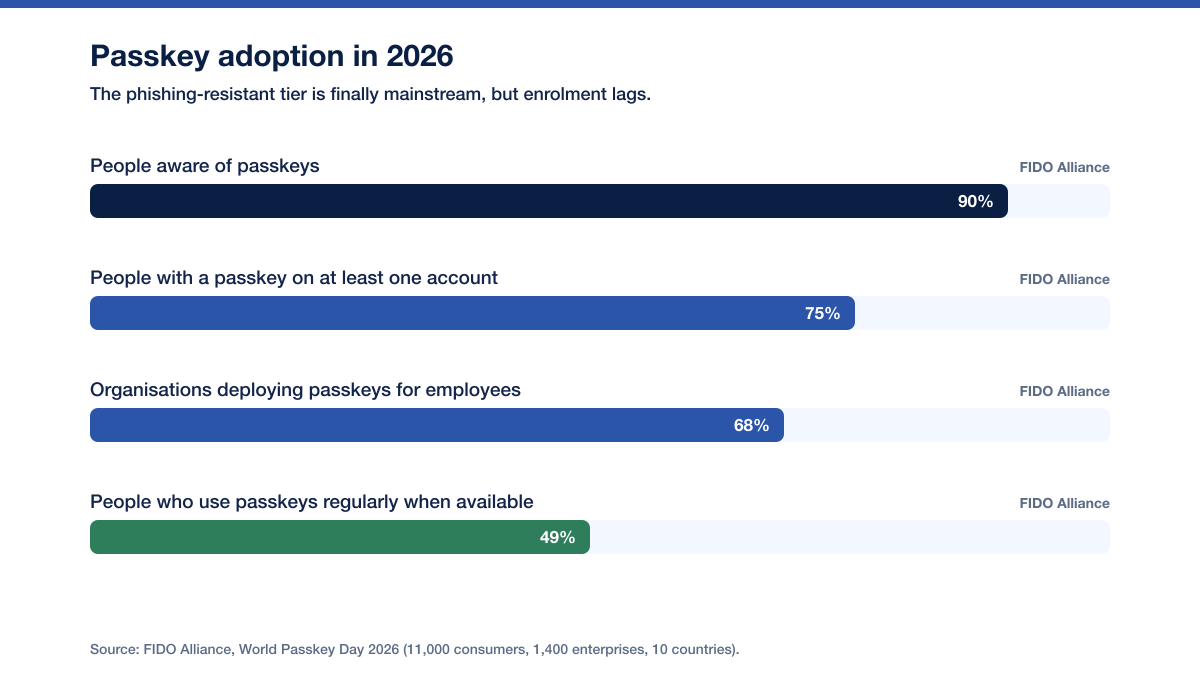 Chart Passkey Adoption 2026
