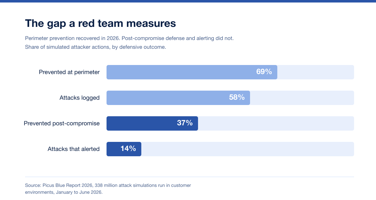 Red Team Detection Gap 2026