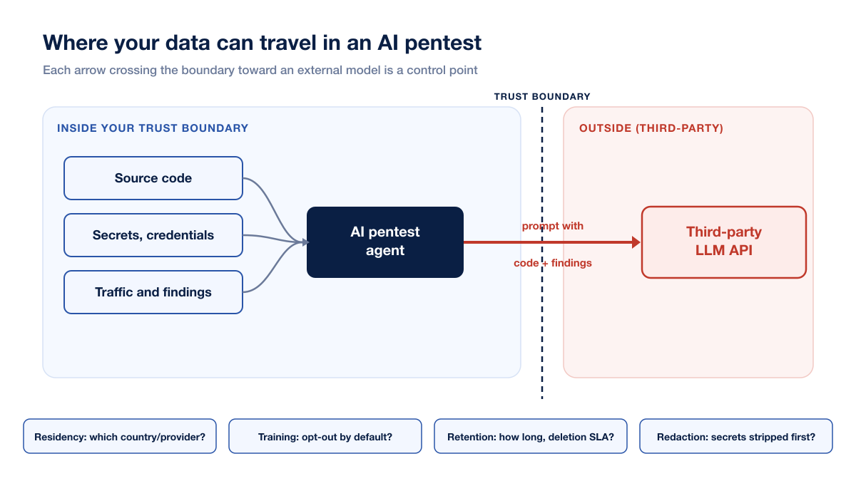 Ai Pentest Data Flow Diagram