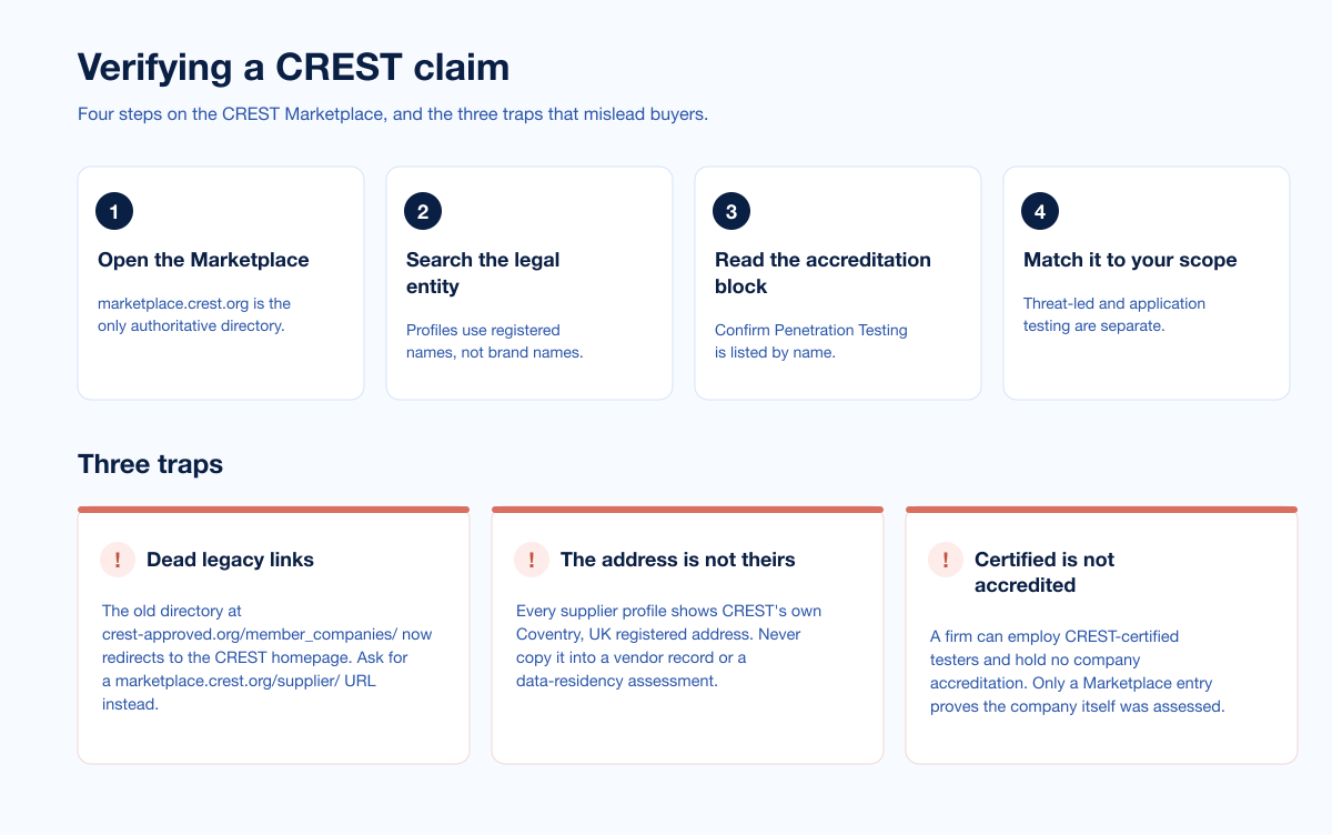 Crest Verification Traps 2026