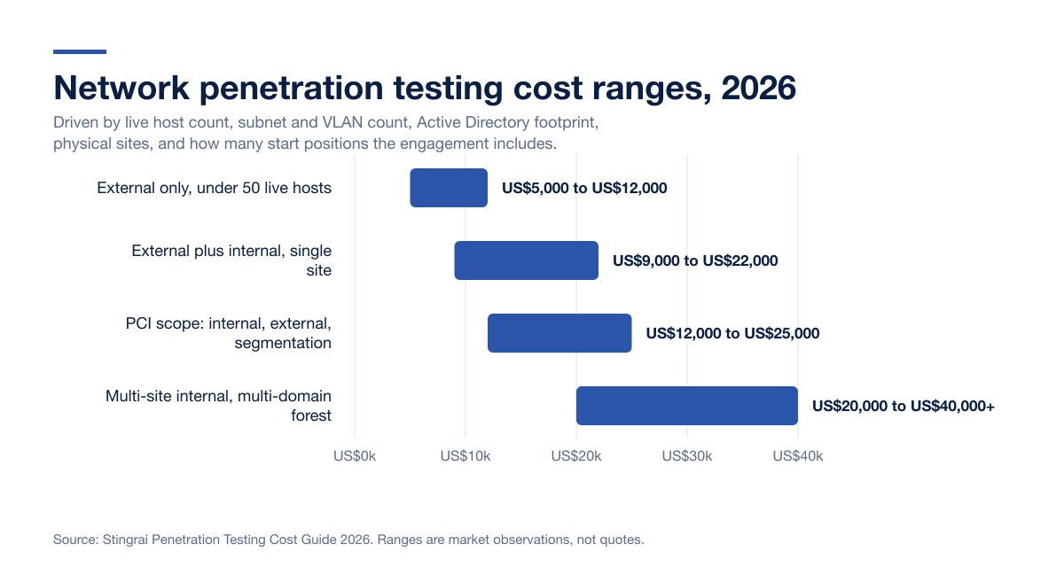 Network Pentest Cost Ranges 2026