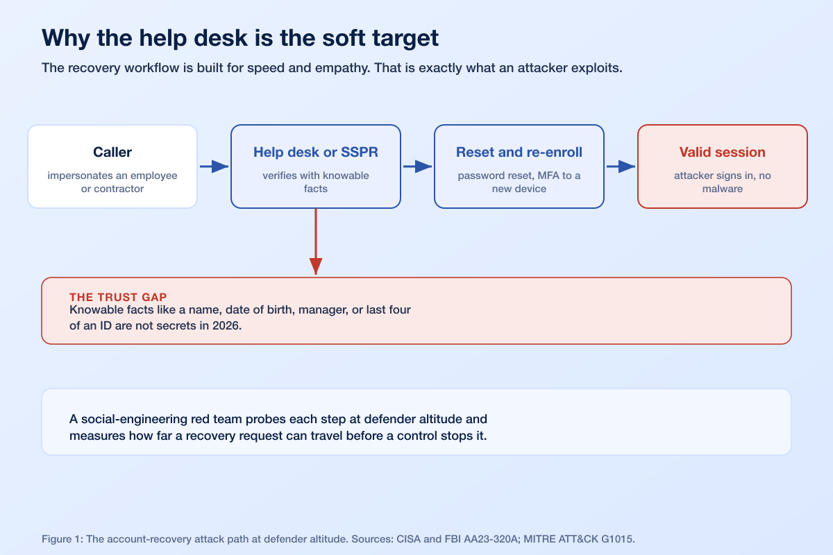 Account Recovery Redteam Soft Target