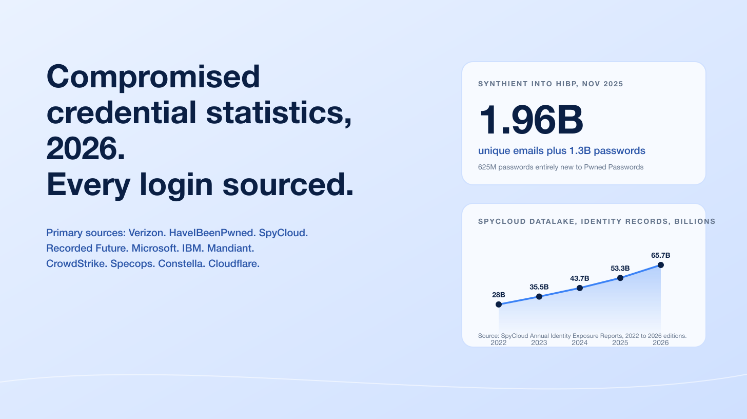 Compromised Credential Statistics 2026: Stealer Logs, ATO, and Credential Stuffing