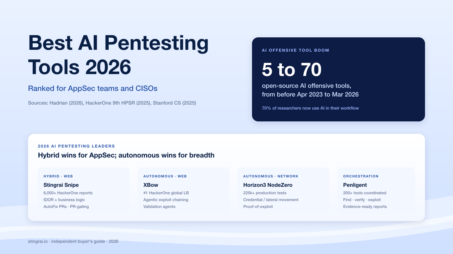 Best AI Pentesting Tools 2026: Ranked for AppSec Teams and CISOs
