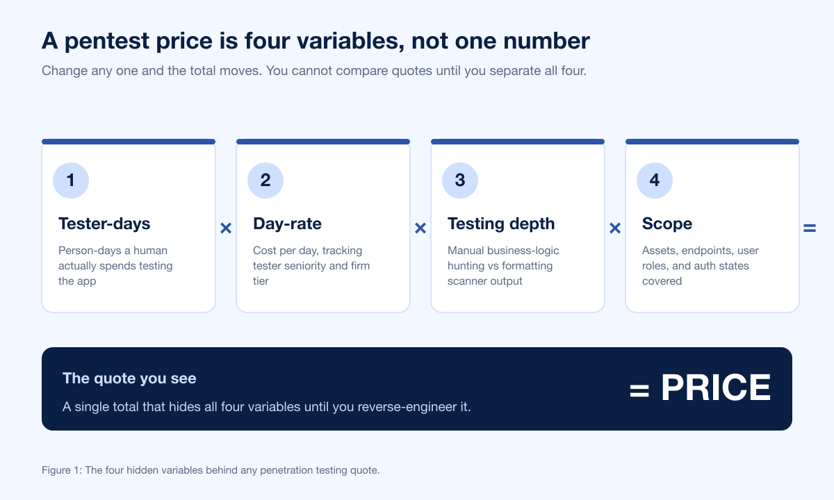 Compare Quotes Four Variables
