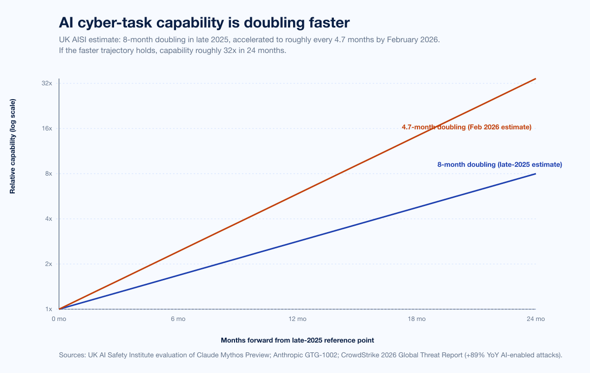 Chart Mythos Capability Doubling