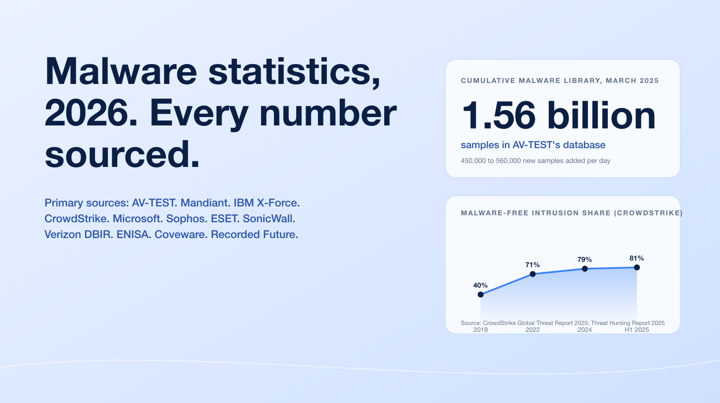 Malware Attack Statistics 2026: The Verified Numbers