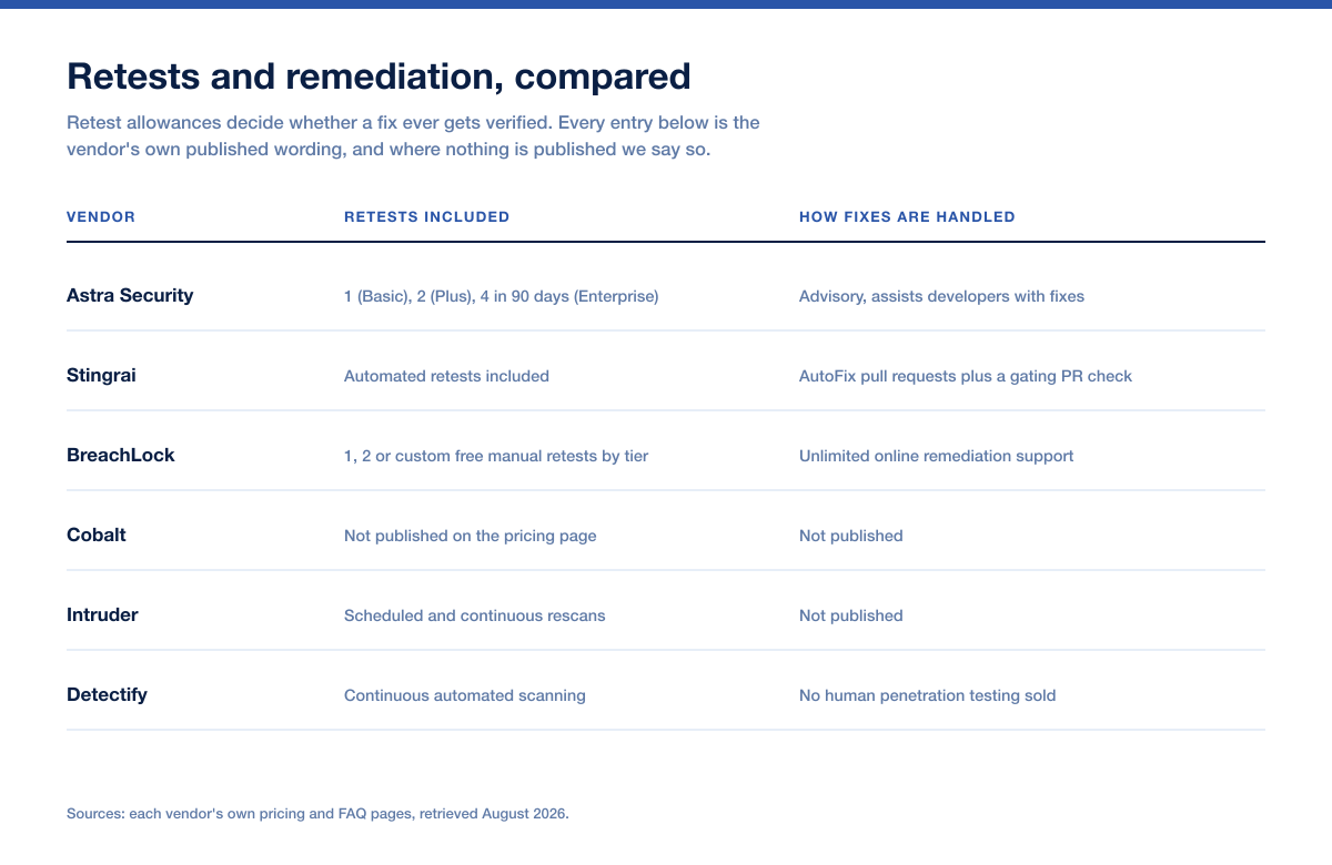 Astra Alternatives Retests Remediation 2026