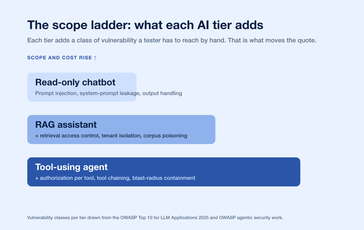 Ai Pentest Cost Scope Ladder 2026