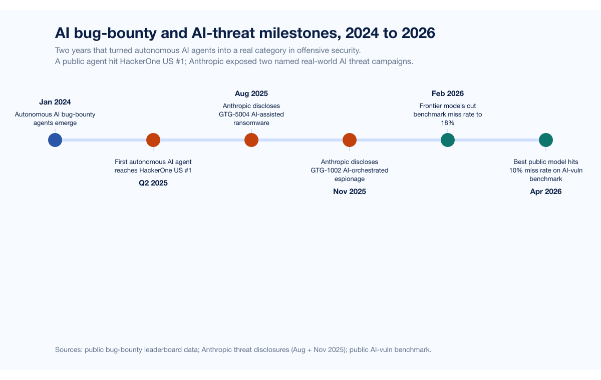 Chart Aimythos Bugbounty Leaderboard