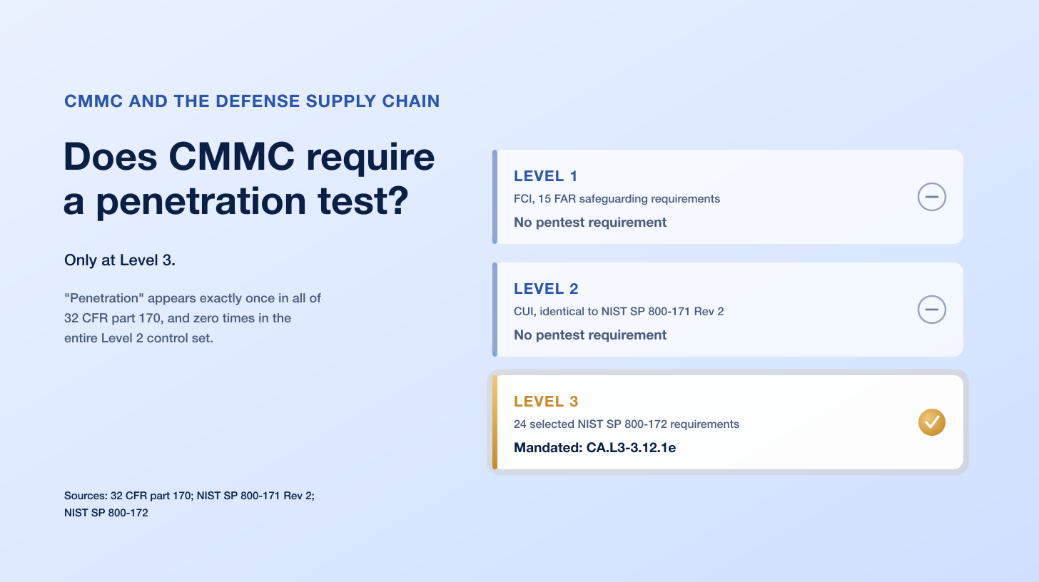 Does CMMC Require a Penetration Test? Level 1, 2 and 3 (2026)