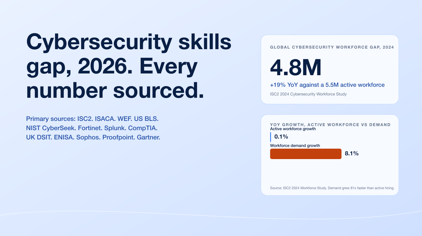 Cybersecurity Skills Gap 2026: Workforce Shortage and AI Disruption
