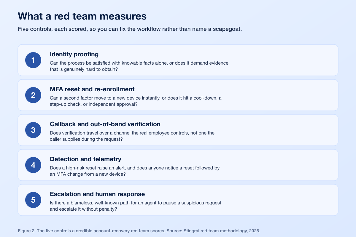 Account Recovery Redteam Scorecard