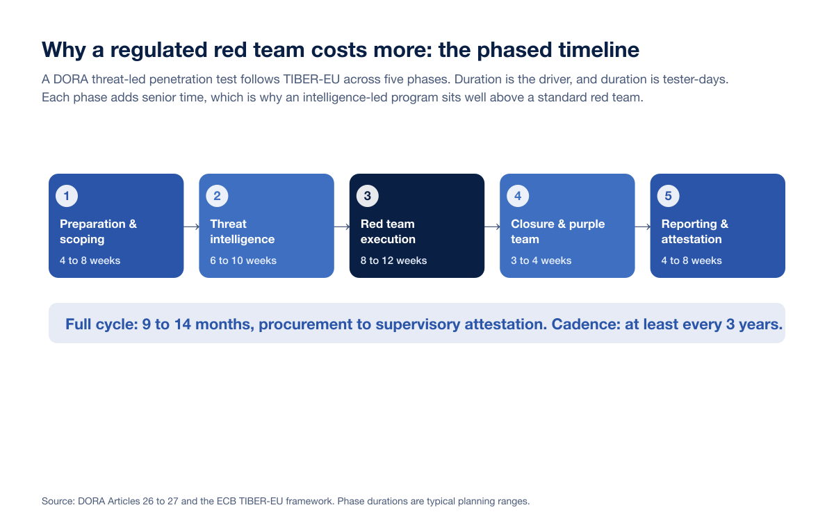 Red Team Cost Tlpt Timeline