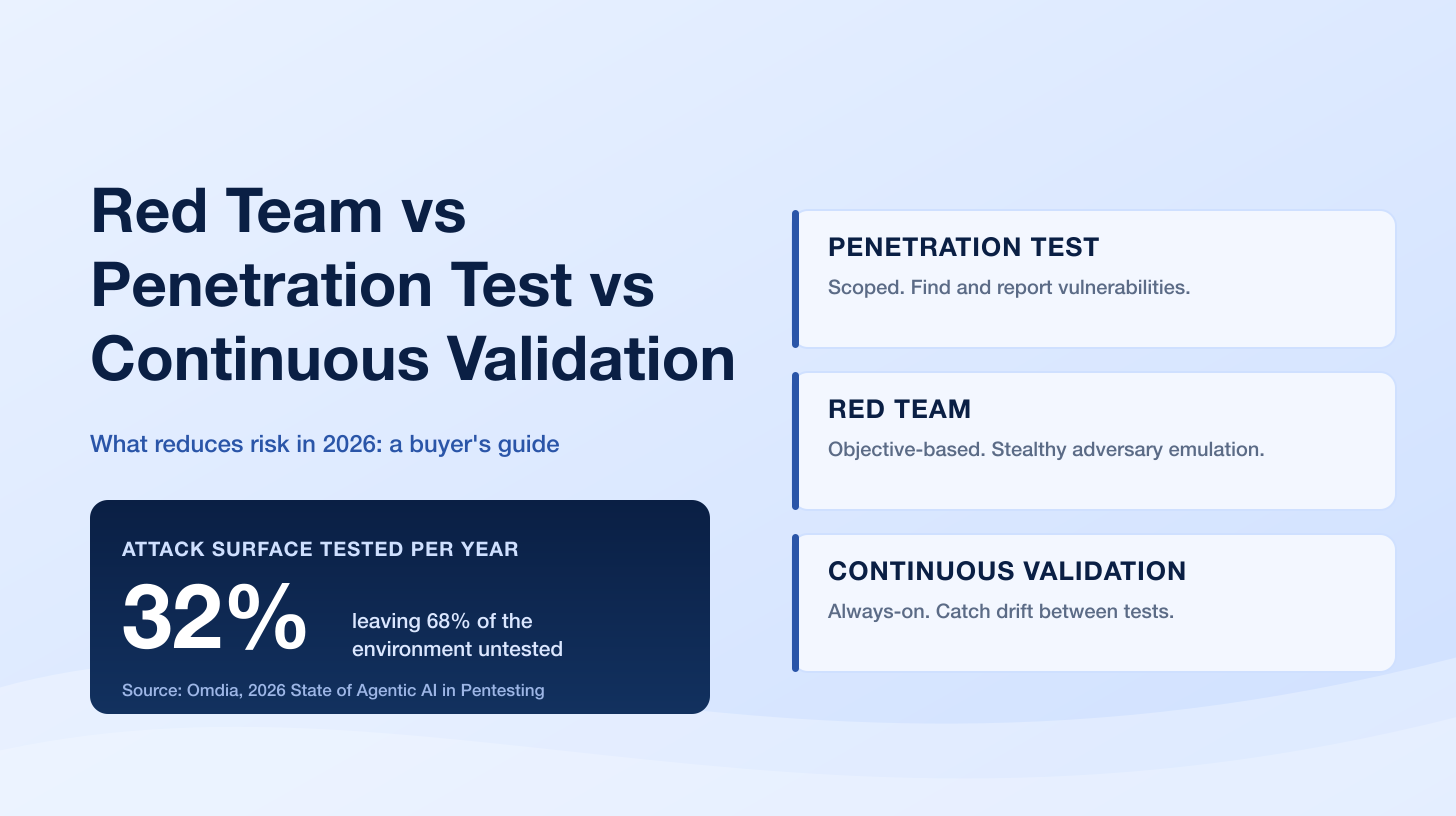 Red Team vs Penetration Test vs Continuous Validation: What Reduces Risk in 2026