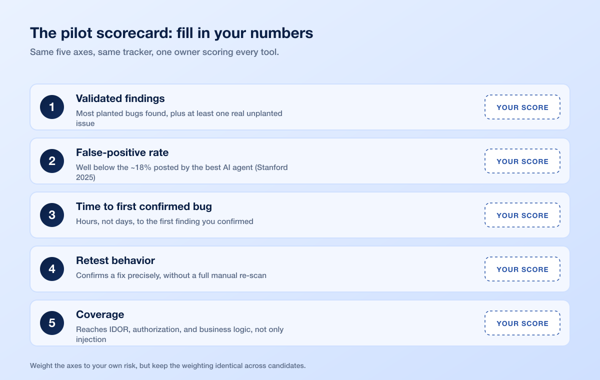 Ai Pentest Pilot Scorecard