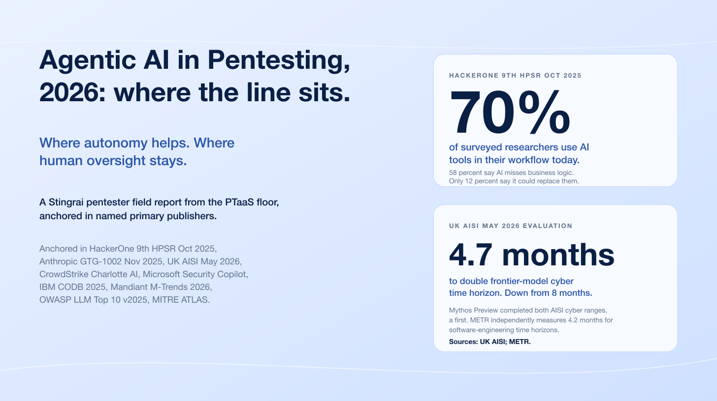 Agentic AI in Pentesting 2026: Where Autonomy Helps, Where Human Oversight Stays