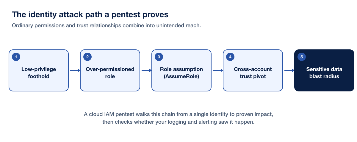 Cloud Iam Pentest Attack Path Chain