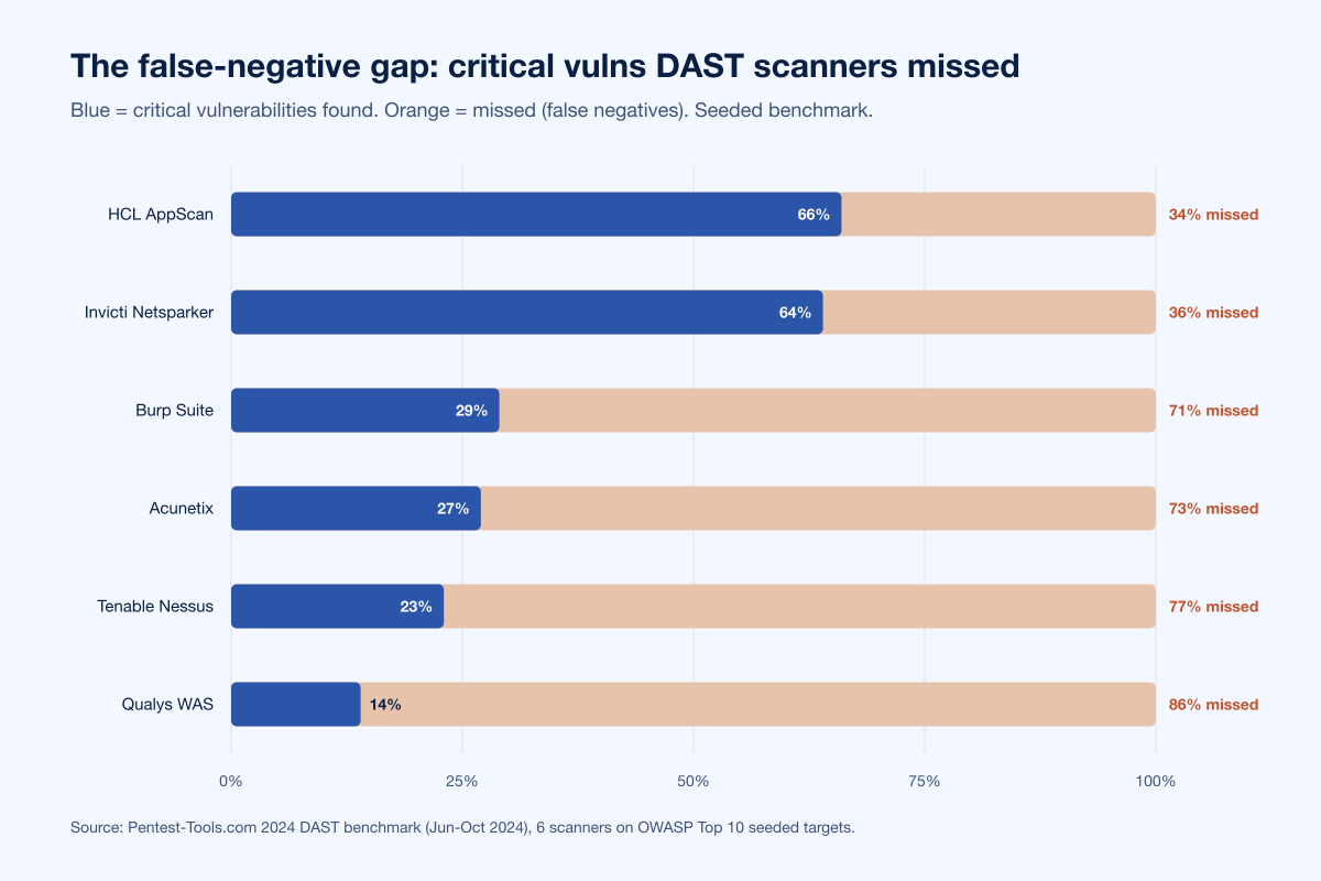 Ai Pentest Fpfn Coverage Gap