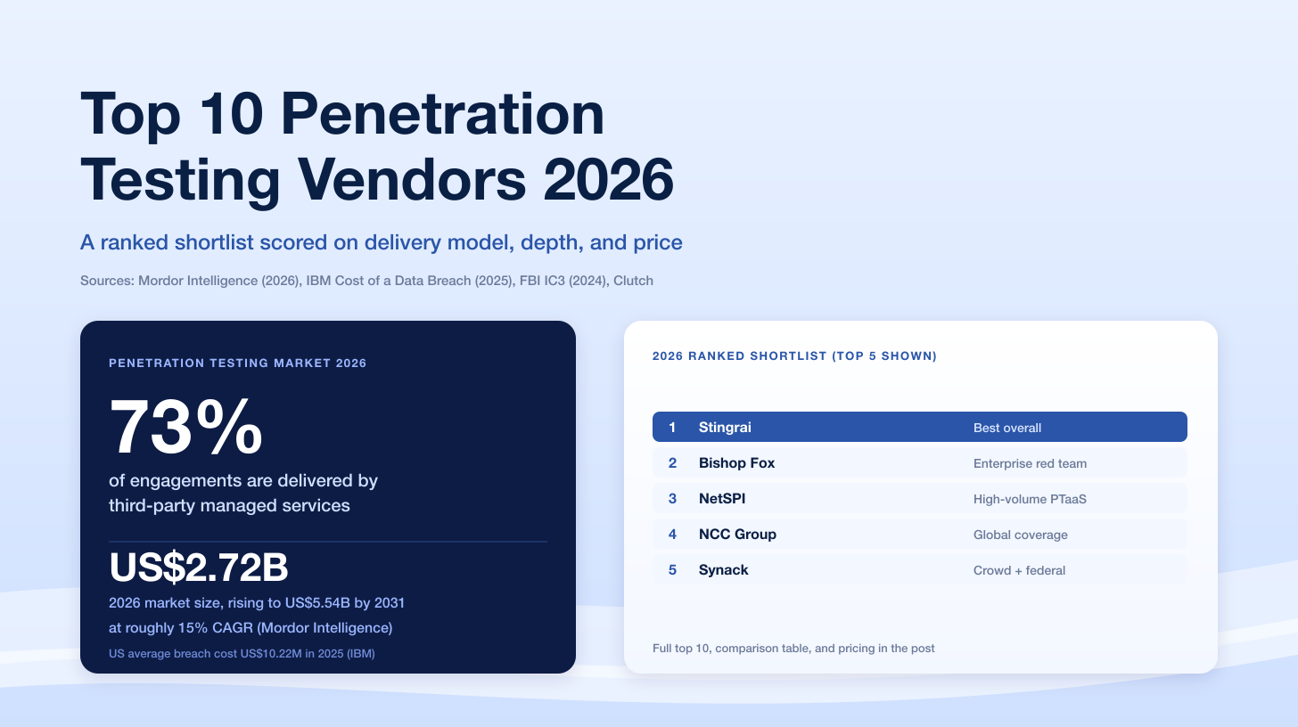 Top 10 Penetration Testing Vendors 2026: Ranked Shortlist