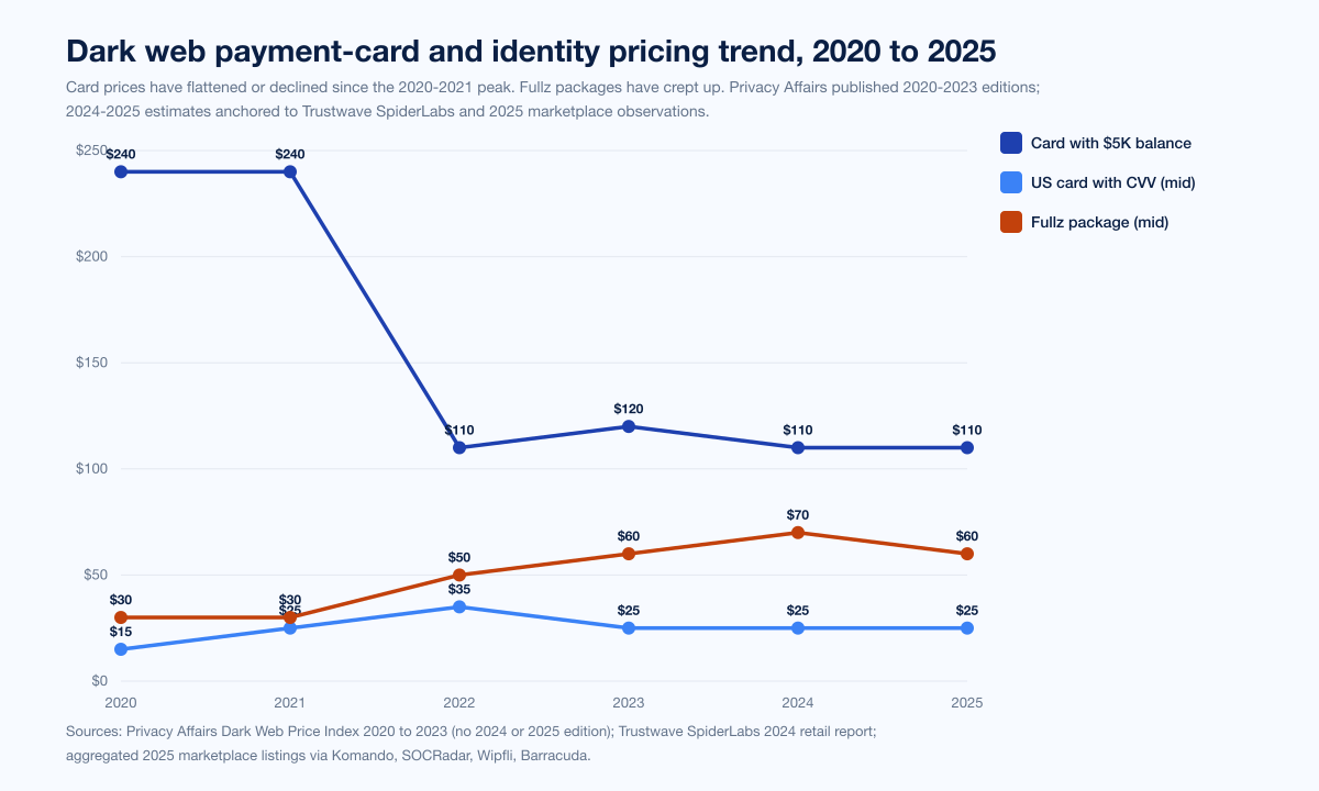 Chart Darkweb Pricing Trend