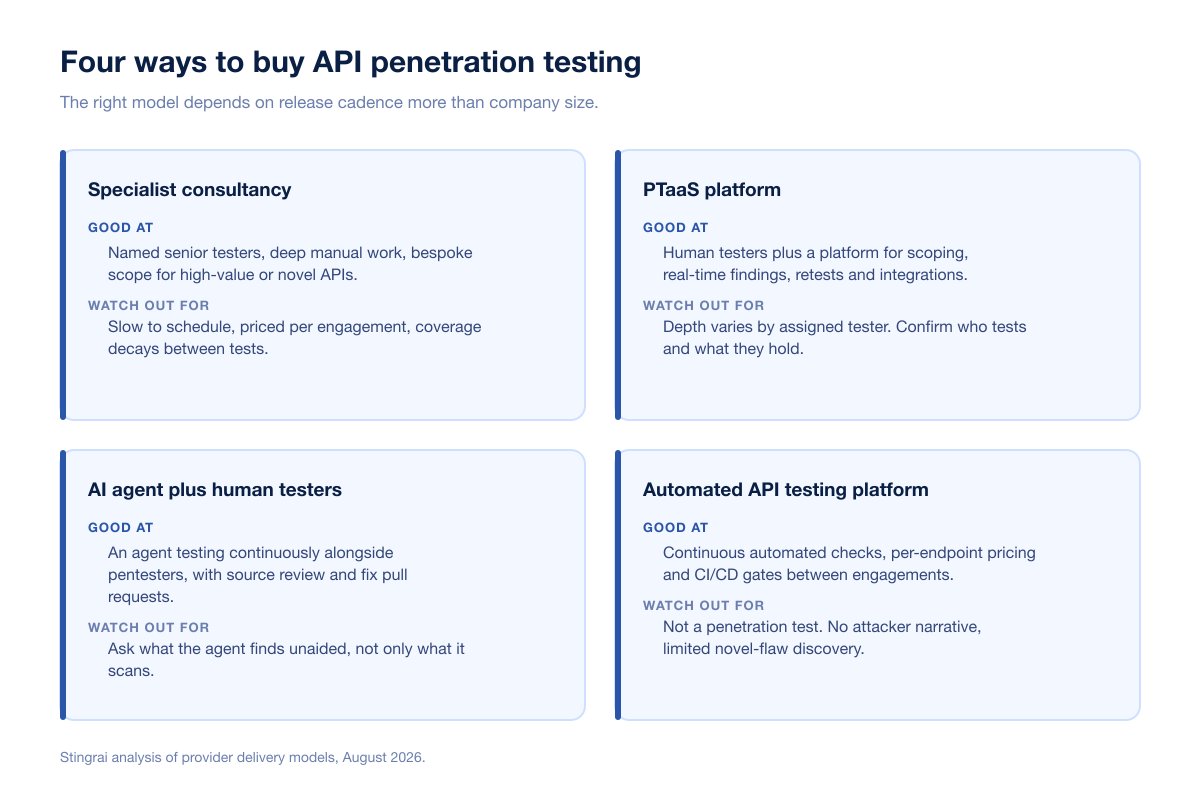 Api Pentest Delivery Models 2026
