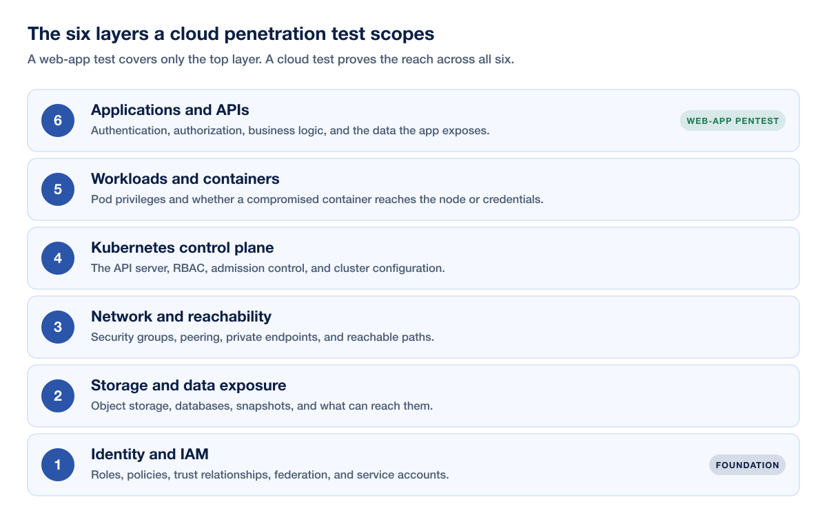 Cloud K8s Pentest Layers