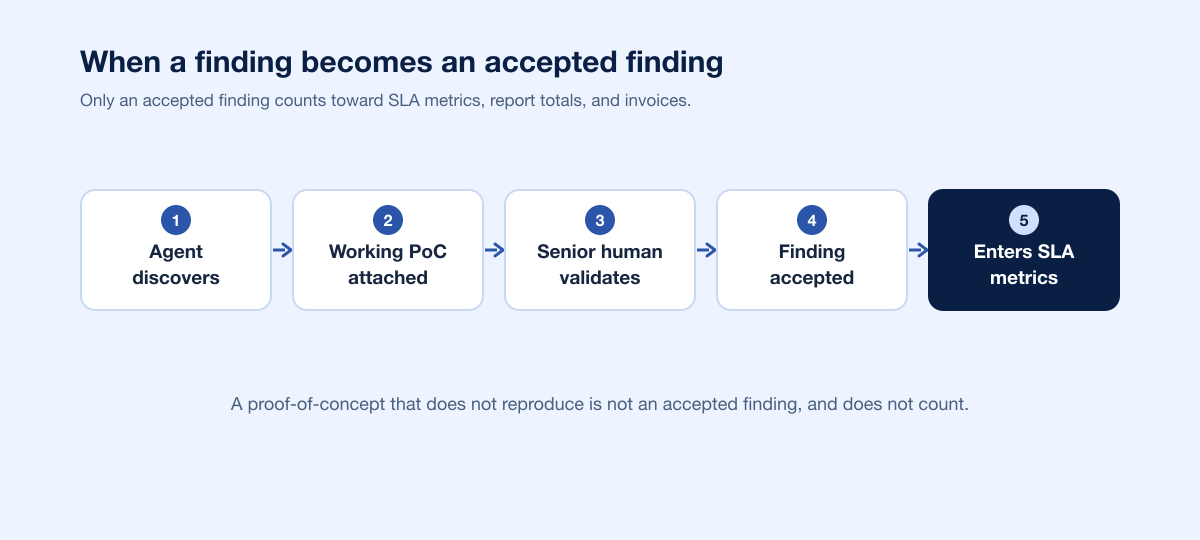 Autonomous Sla Acceptance Flow