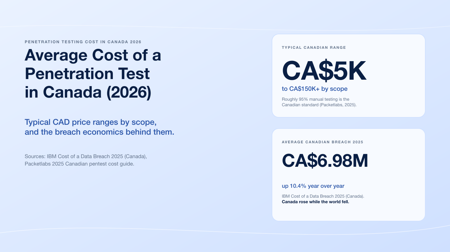 Average Cost of a Penetration Test in Canada (2026)