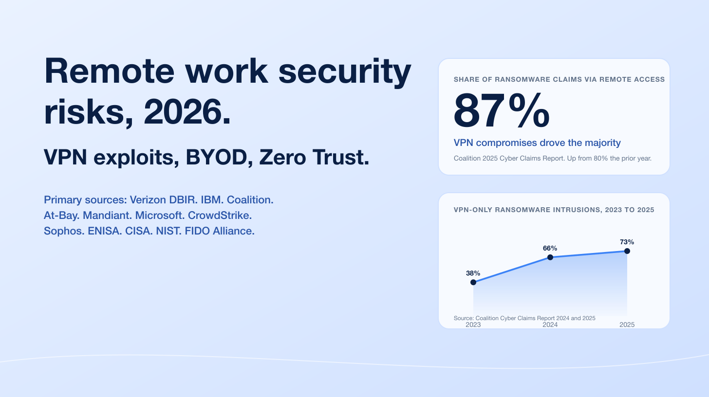 Remote Work Security Risks 2026: VPN Exploits, BYOD, and Zero Trust