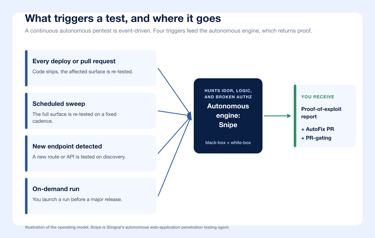 Continuous Autopentest Triggers Cadence