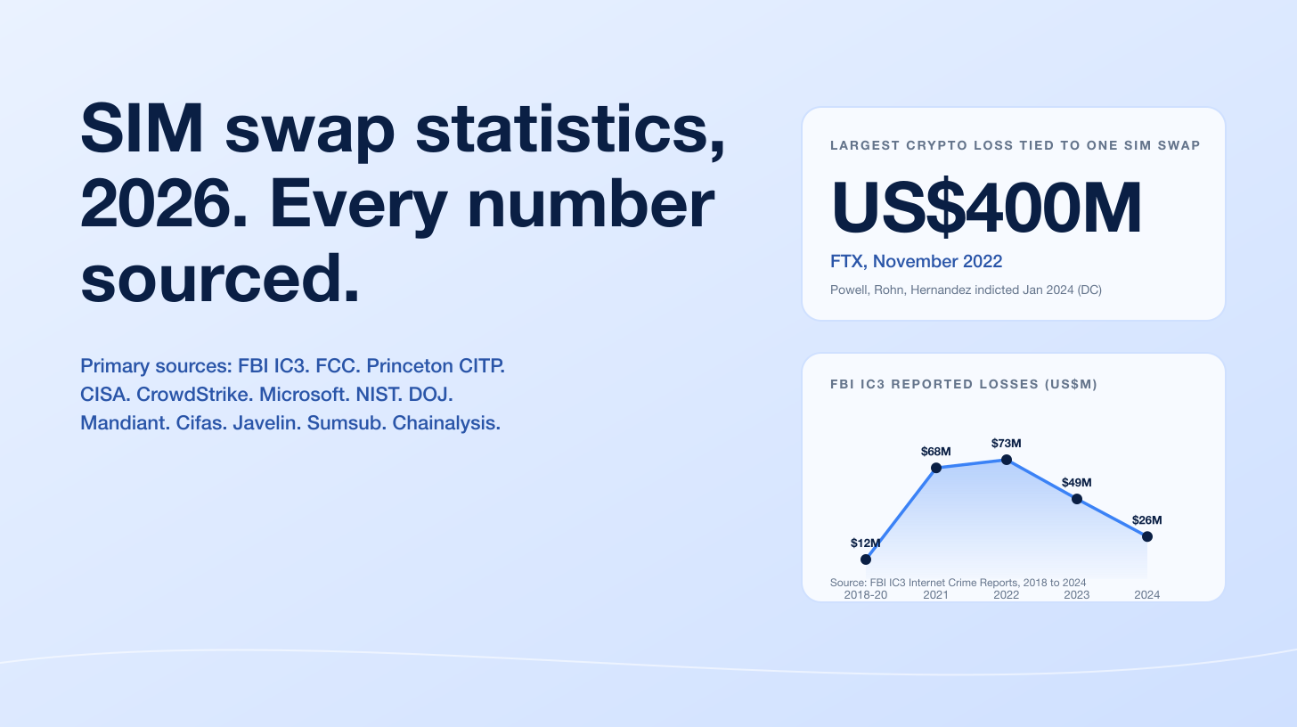 SIM Swap Statistics 2026: FBI Losses, Scattered Spider, and Carrier Defenses