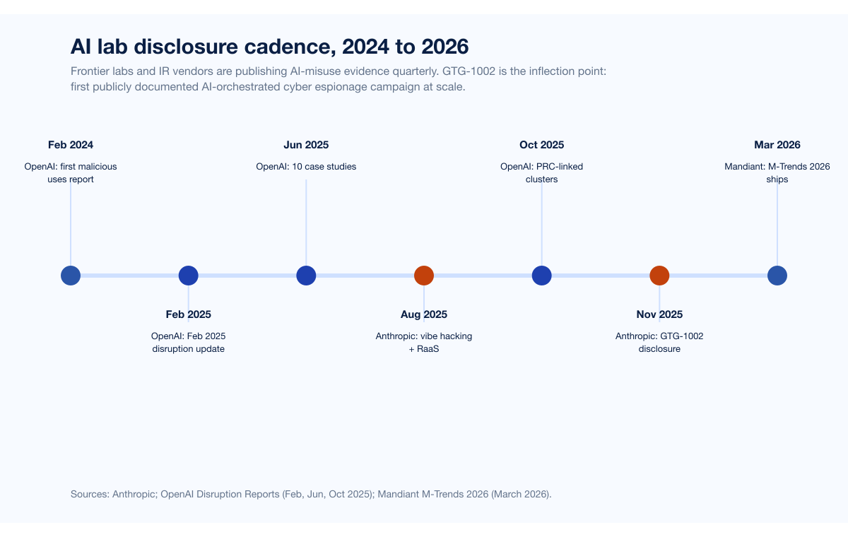 Chart Mythos Disclosure Timeline
