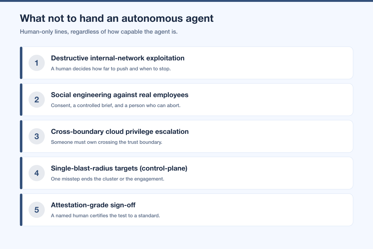 Autonomous Vs Human Do Not Delegate