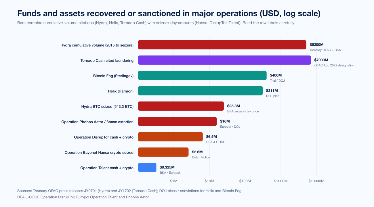 Chart Le Recovered Funds
