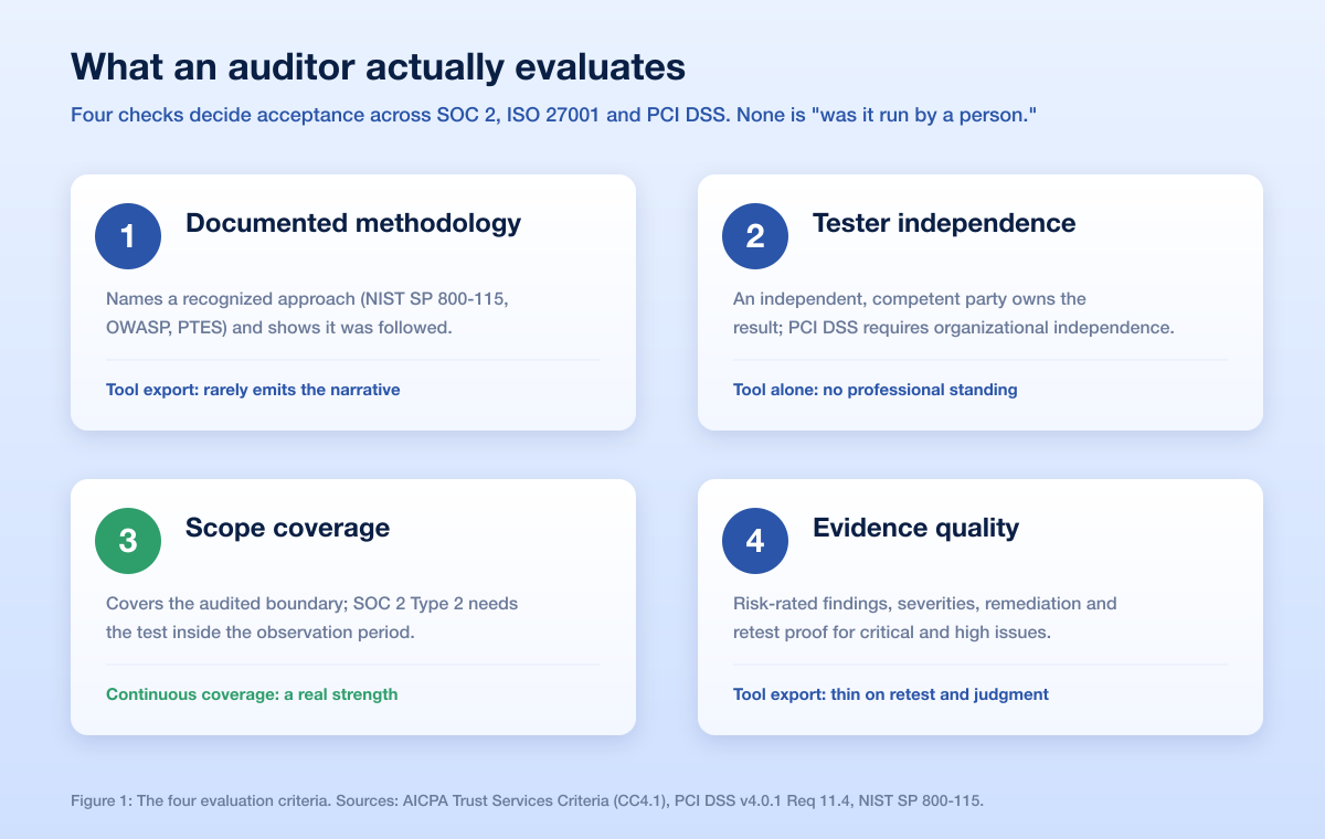 Auditor Ai Pentest Four Tests 2026