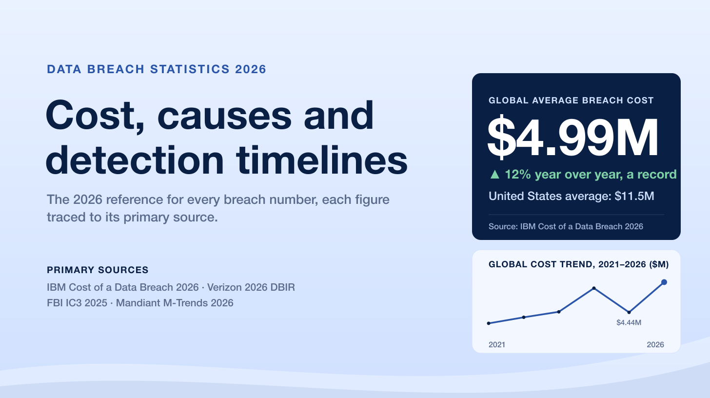 Data Breach Statistics 2026: Cost, Frequency, Causes and Timelines