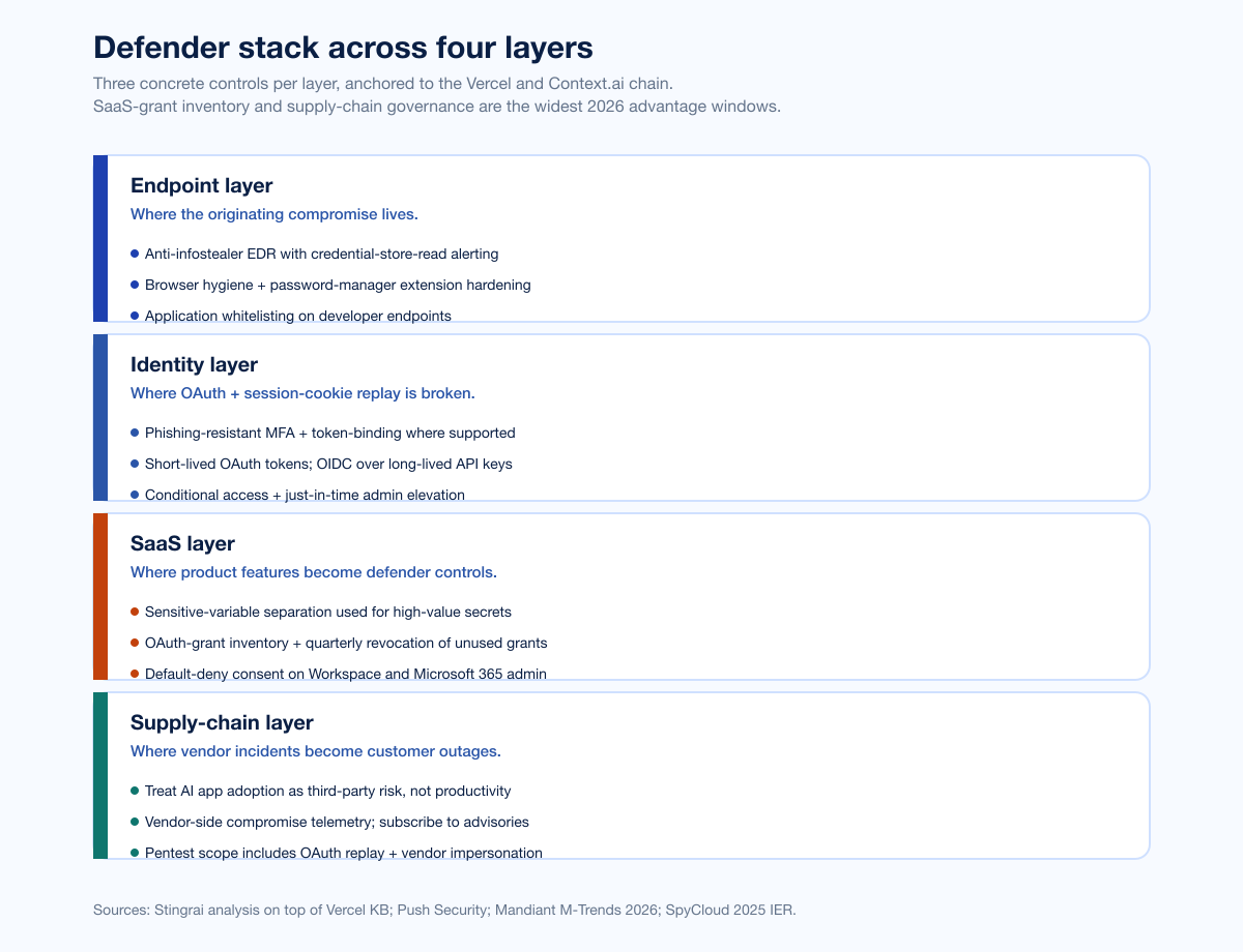Chart Vercel Breach Defender Stack