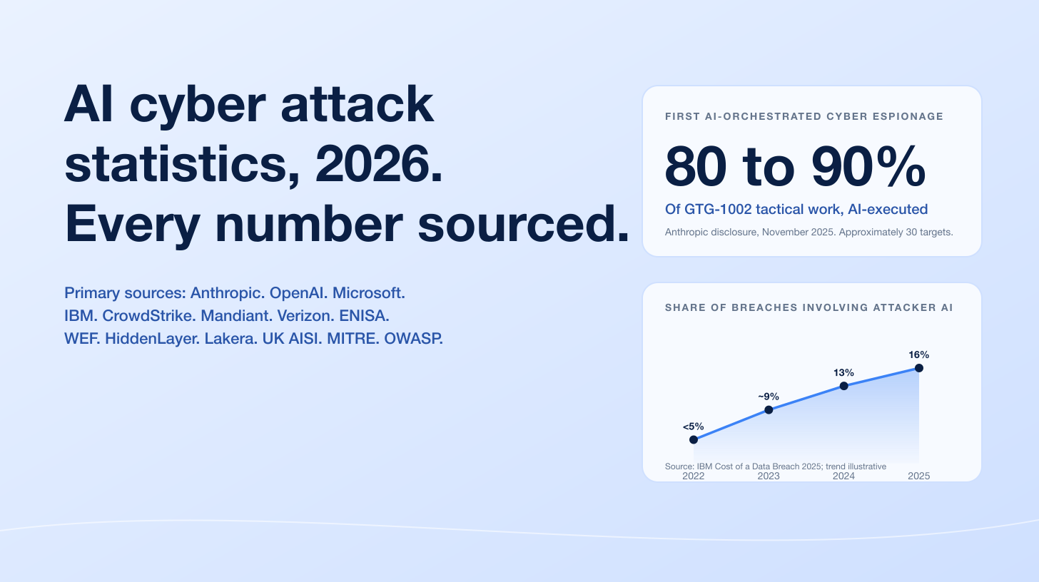 AI Cyber Attack Statistics 2026: Attacker AI, Influence Ops, and Agentic Threats