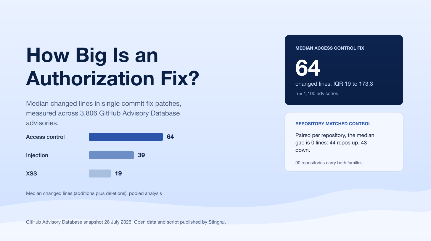 How Big Is an Authorization Fix? Patch Size by Weakness Family