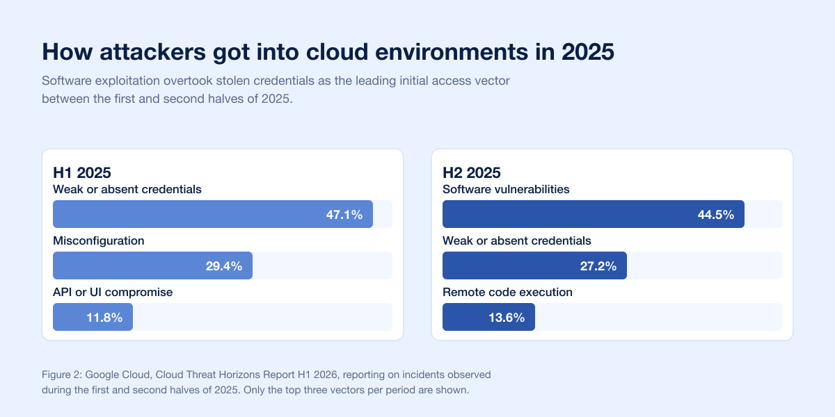 Cloud Initial Access Vectors 2025