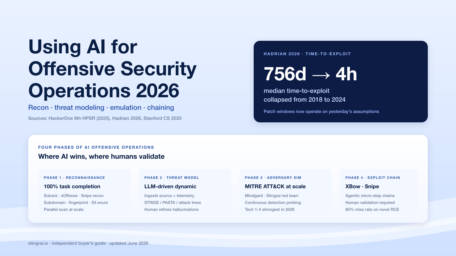 Using AI for Offensive Security Operations 2026
